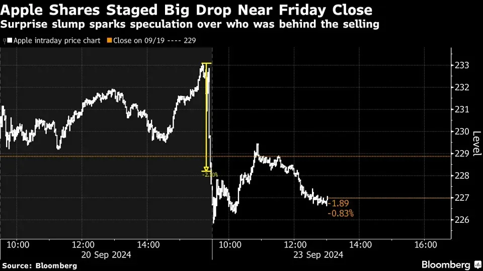 Новости по акциям компании APPLE