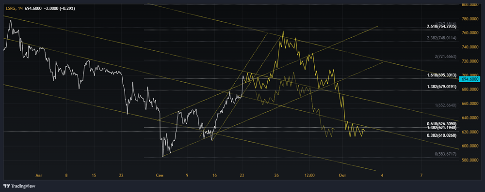 Прогноз. Прогноз цены. Анализ. Аналитика. Мнение экспертов. Акции ГРУППА ЛСР