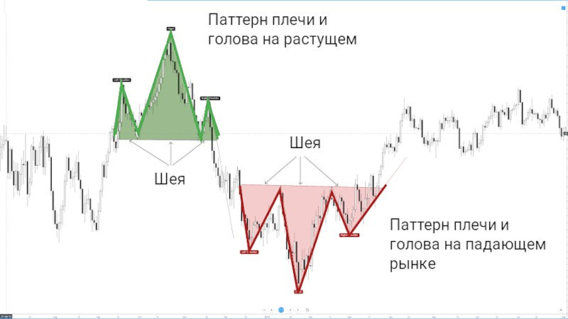 Паттерн «Голова и плечи»: секреты успешной торговли. Часть 1
