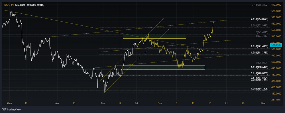 ПАО НК РОСНЕФТЬ