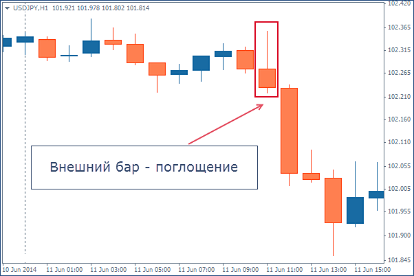 3 стратегии торговли паттерном "внешний бар": Часть 2