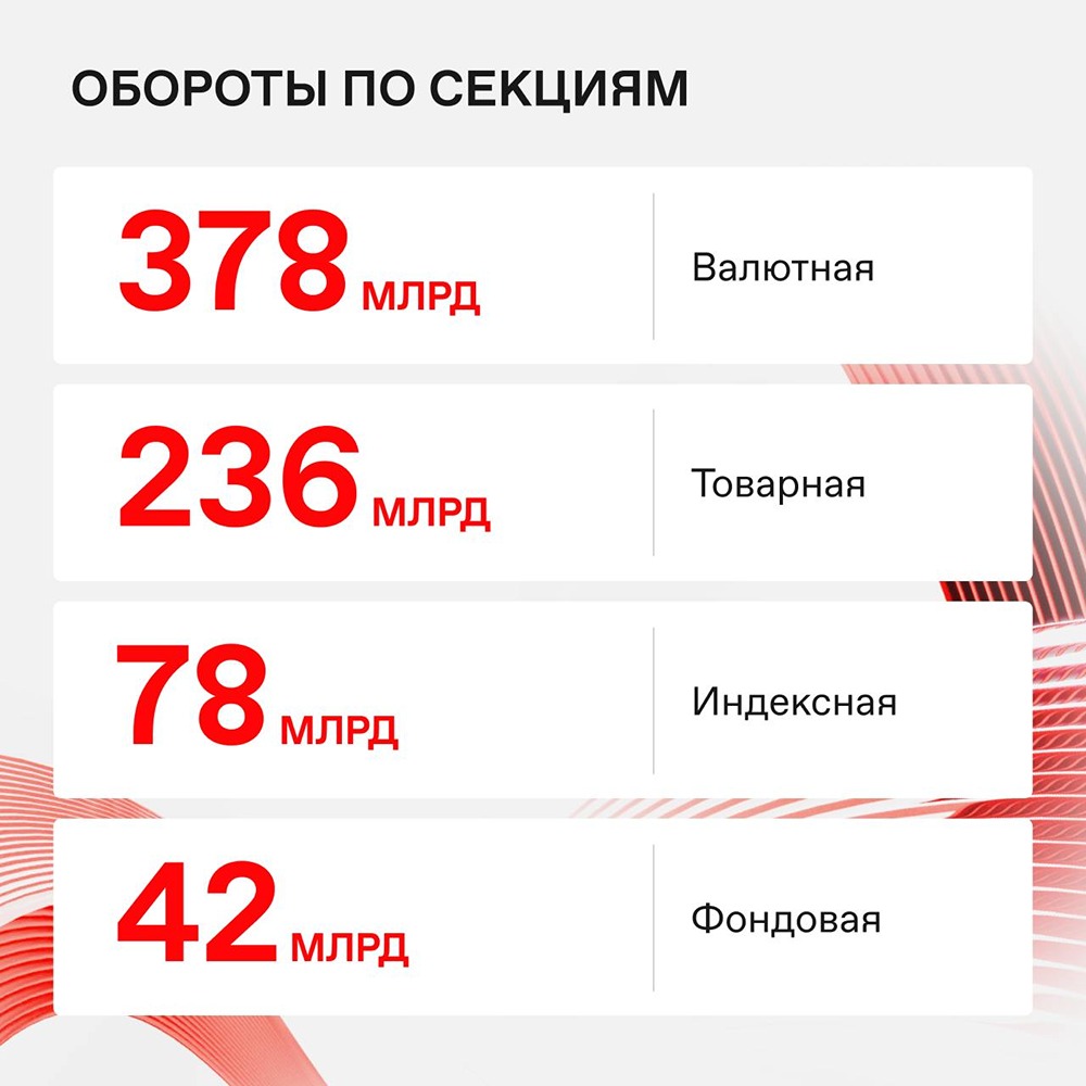 Рекорды на срочном рынке: объем торгов достиг 734 млрд рублей