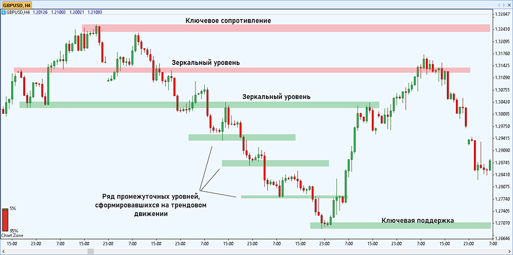 Уровни поддержки и сопротивления на фондовых площадках