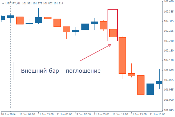"Внешний бар" - торговый паттерн 