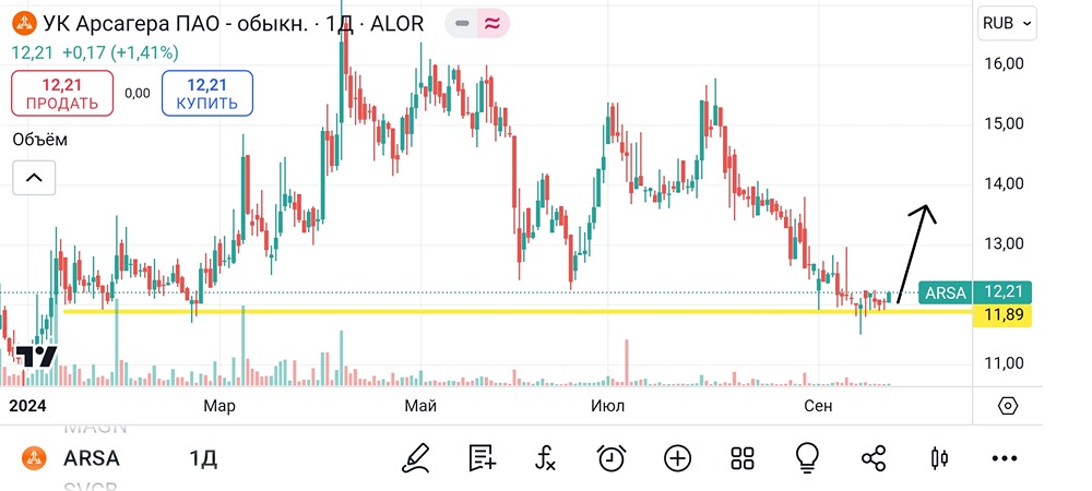 Анализ и аналитика акций Арсагера. Мнение трейдера и эксперта. 