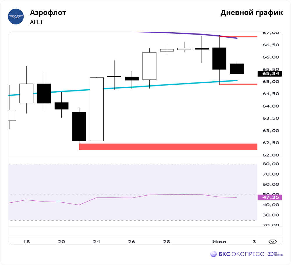 Долгосрочные риски и перспективы акций «Аэрофлота»