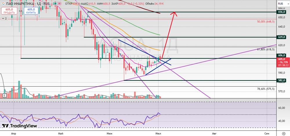 Технический разбор Инарктика (AQUA): подтверждение пробоя и цели по цене в среднесроке
