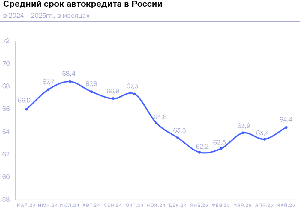 В Краснодарском крае автокредиты длятся в среднем 70,7 месяца