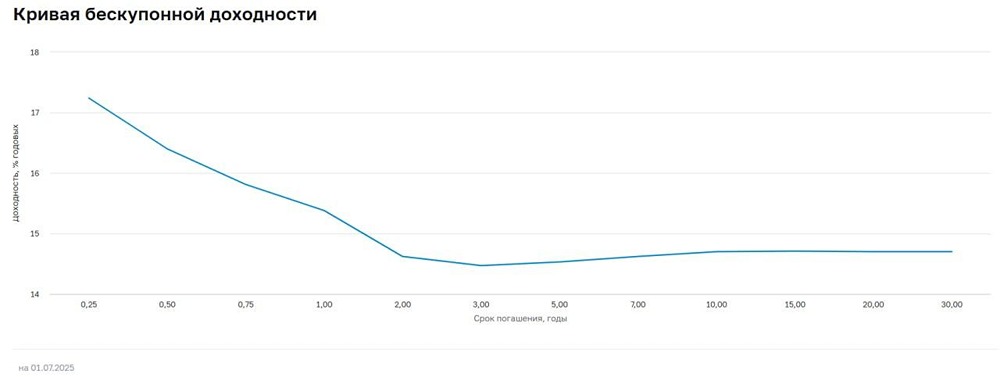 Кривая доходности ОФЗ: как читать сигнал рынка и предсказать изменения в ставках и экономике