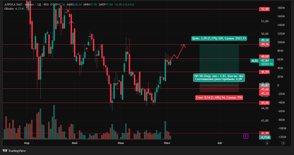 Текущая ситуация в акции Алроса: пробой сопротивления, целевая цена и идеи для входа — рыночные перспективы


