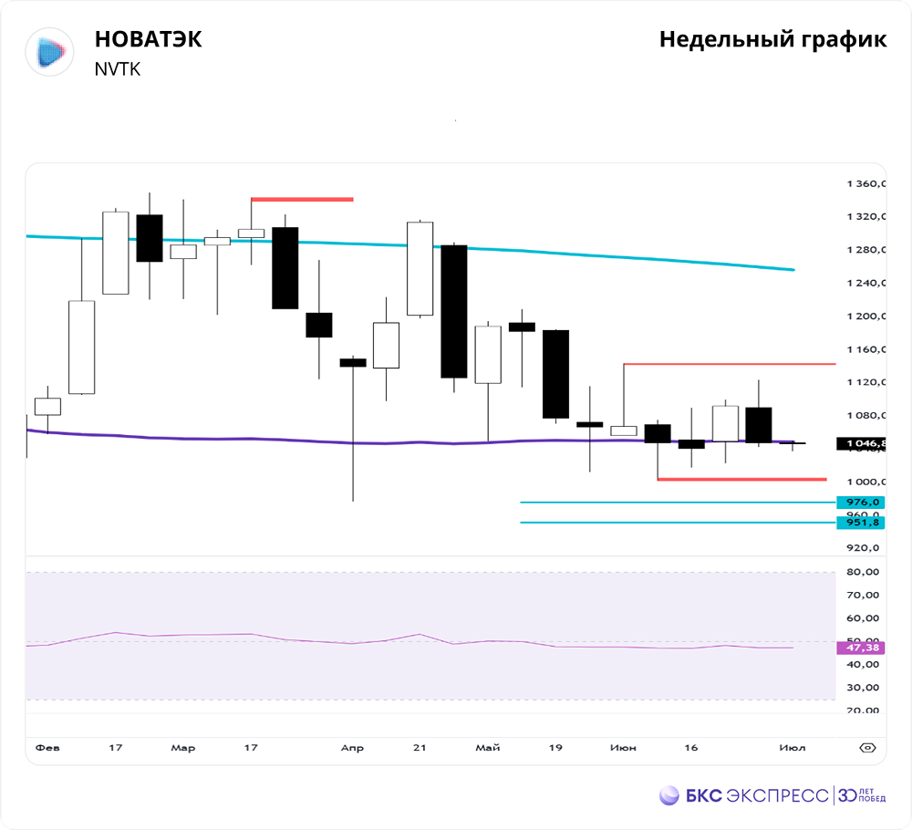 Технический анализ акций «НОВАТЭК»: значение RSI и скользящих средних