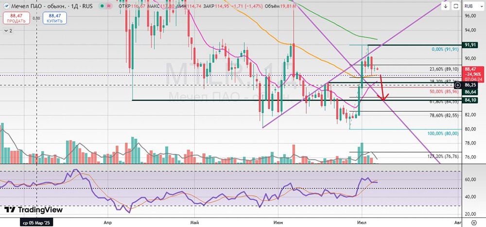 Акции Мечел — Анализ графика: что ждать при пробое 87.6 и уровня 61.8 Фибоначчи, рекомендации трейдерам

