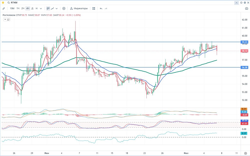 Ростелеком в 2025 году: финансовый разбор, дивидендная политика и технический анализ акций
