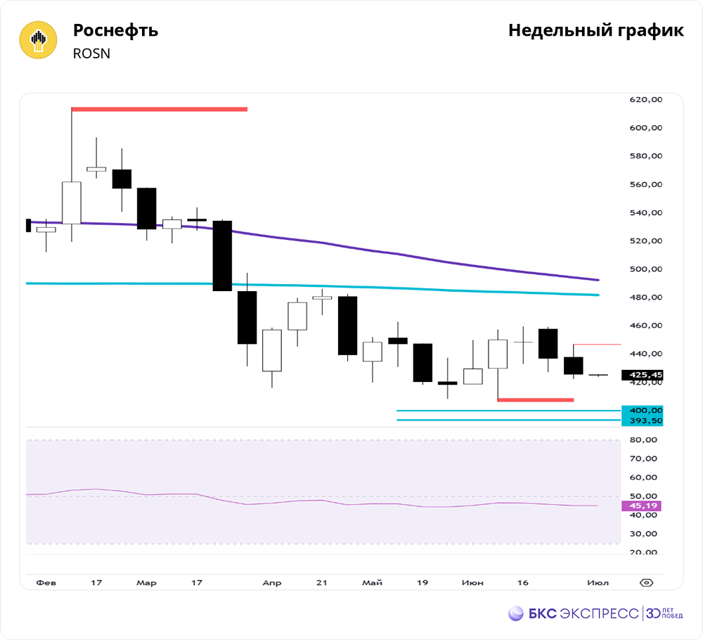 Влияние мировых рынков и нефти Brent на динамику акций «Роснефти»