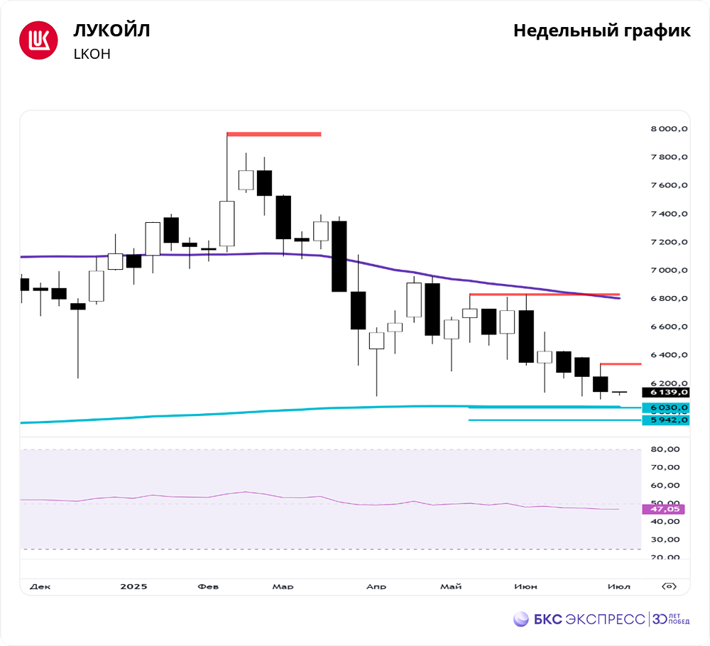 Как эмбарго ЕС на нефть влияет на акции ЛУКОЙЛа: экспертный взгляд