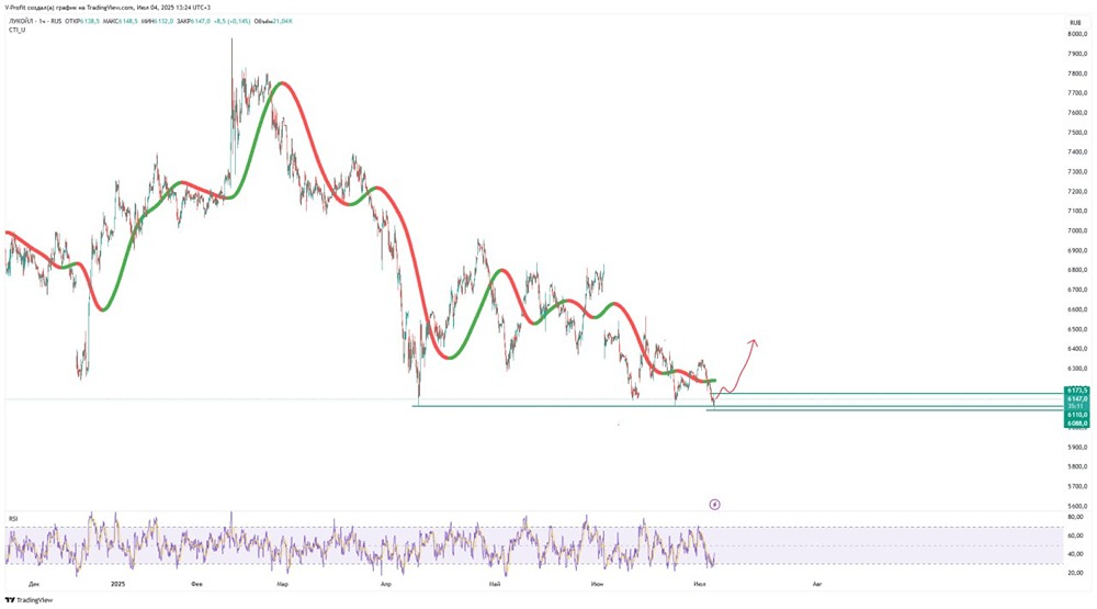 Технический анализ акций Лукойл (LKOH): уровень сопротивления 6173, стратегия покупки со стопом 6110
