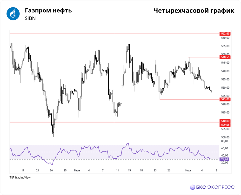 Технический анализ акций «Газпром нефти»: медвежьи сигналы и уровни поддержки