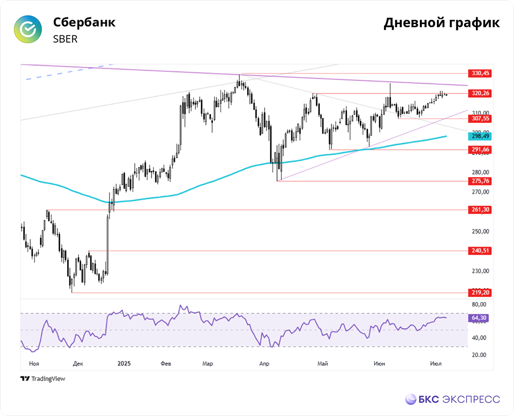 Обзор торгов акциями Сбербанка: пауза перед возможным ростом