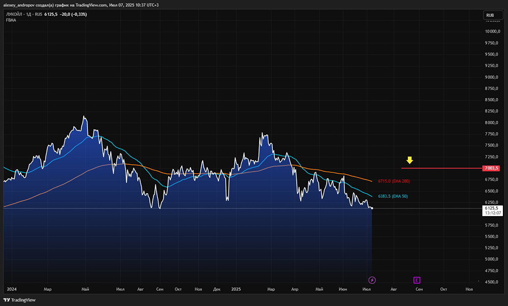 Прогноз роста акций ЛУКОЙЛа до 7000 рублей: перспективы и доходность