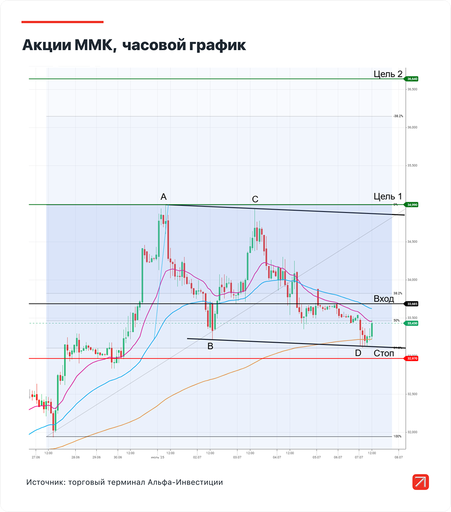 Технический анализ акции ММК на 7 июля 2025