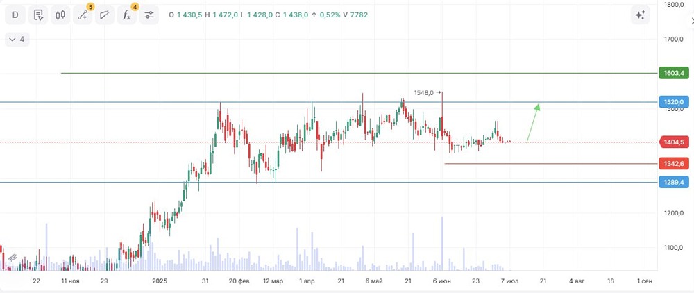 Технический анализ акций «Ленты»: выгодное соотношение риска и прибыли