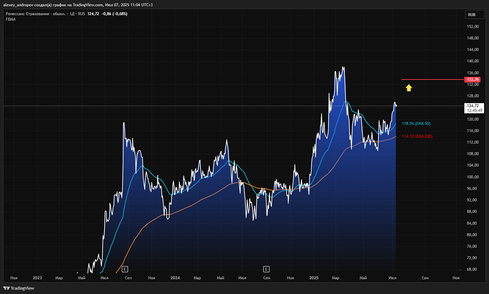 Анализ роста стоимости акций «Ренессанс страхование» на фоне рынка облигаций