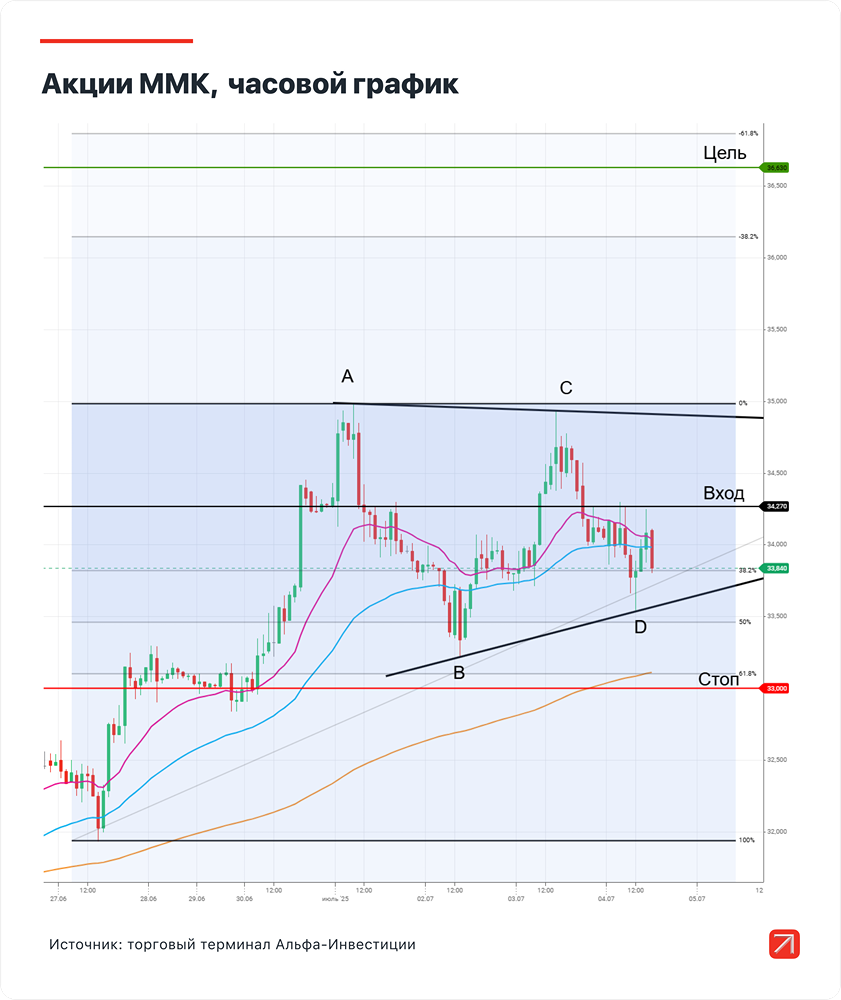 Торговый план по акциям ММК