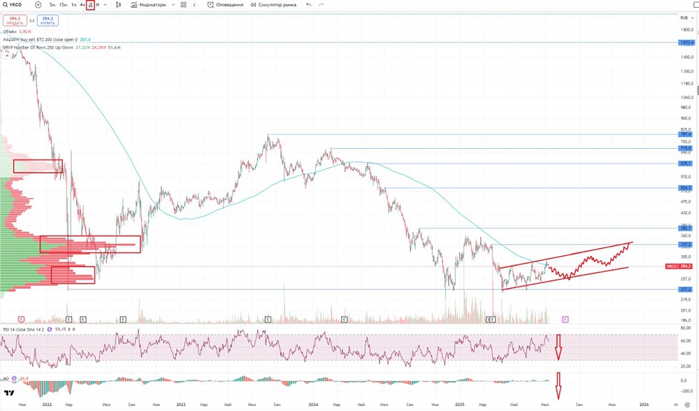 Обзор и разбор акций компании ВК (VK Group) #VKCO на 08 июля 2025 года