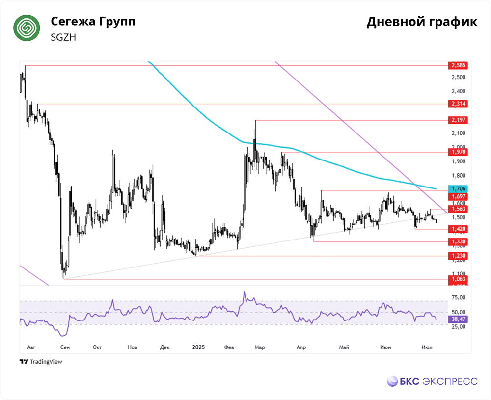 Динамика акций Сегежи в июле 2025: боковик и снижение волатильности