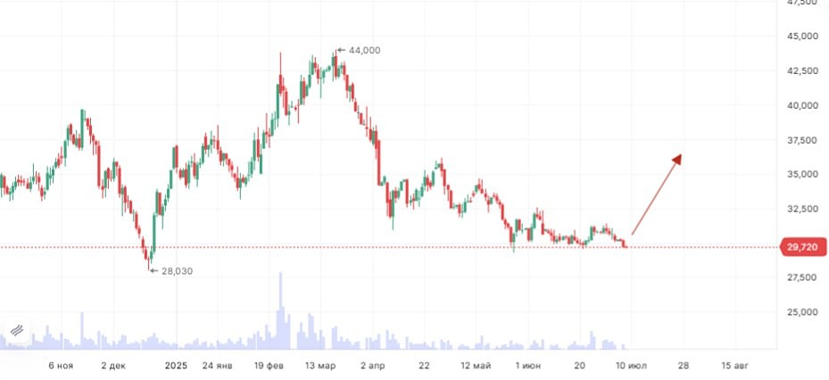 Прогноз по акциям РУСАЛ на июль 2025