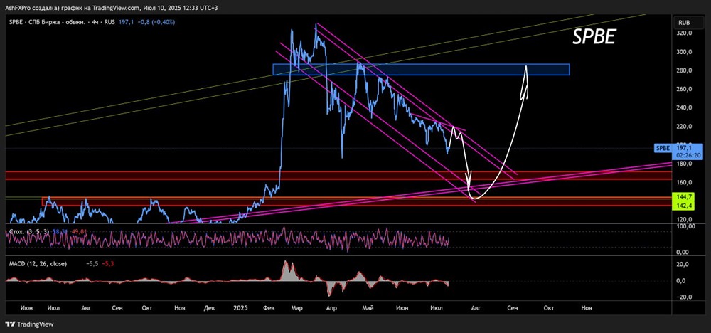 Прогноз по акциям СПБ БИРЖА #SPBE