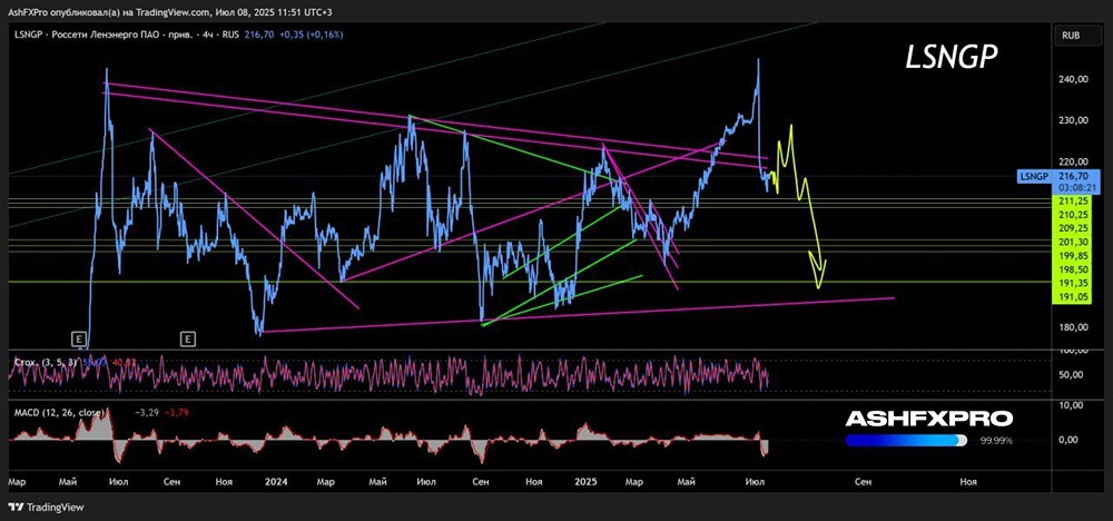 Прогноз по акциям Россети Ленэнерго #LSNGP