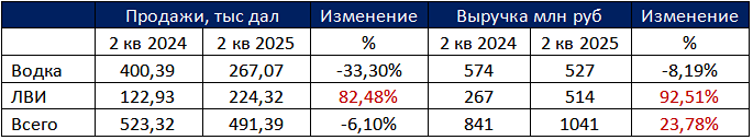 «КЛВЗ Кристалл» увеличил прибыль: итоги второго квартала 2025 года