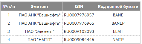 Важные изменения в условиях торгов: акции ПАО АНК «Башнефть», ПАО «Элемент» и ПАО «НМТП»