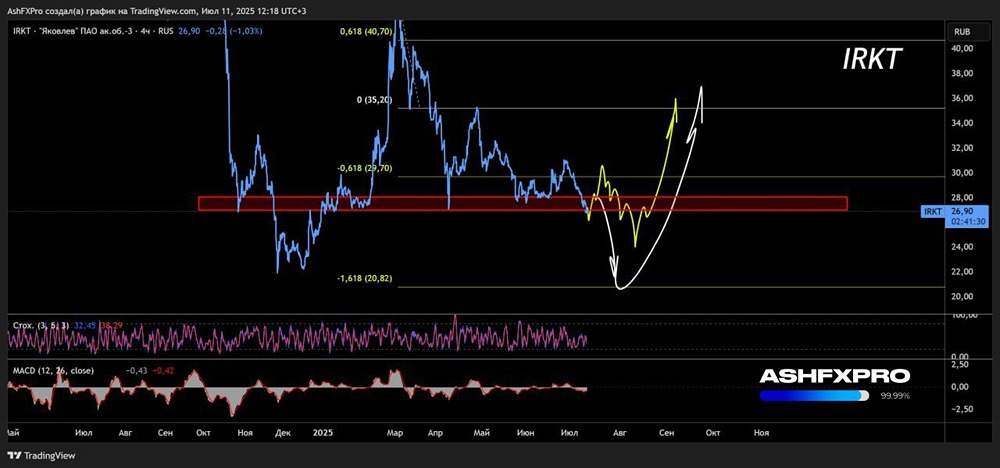 Прогноз по акциям ЯКОВЛЕВ #IRKT
