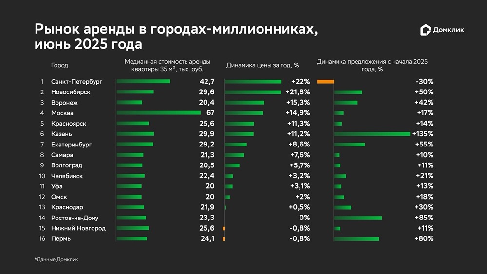 Исследование рынка долгосрочной аренды в мегаполисах: данные Домклик