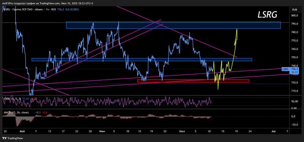 Прогноз по акциям ЛСР #LSRG