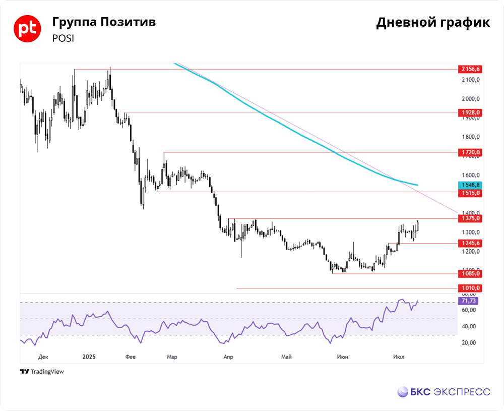 Почему акции «Позитив» могут продолжить рост до 1515 рублей: ключевые уровни сопротивления