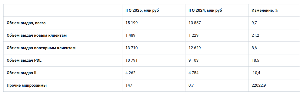 ПАО «Займер» увеличил объем выдачи займов до 15,2 млрд рублей в 2025 году