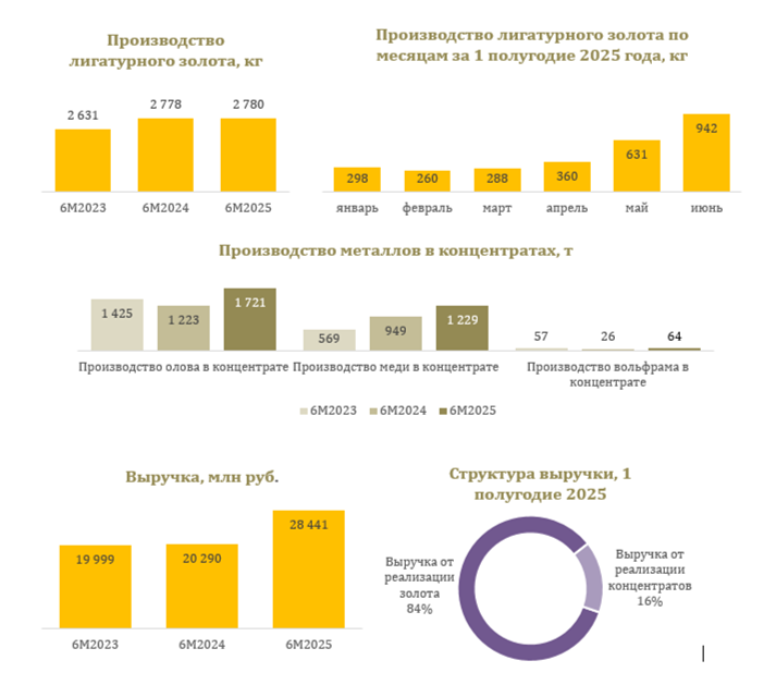 Производственные итоги «Селигдар» за первую половину 2025 года: рост добычи и выручки на фоне стабильных показателей