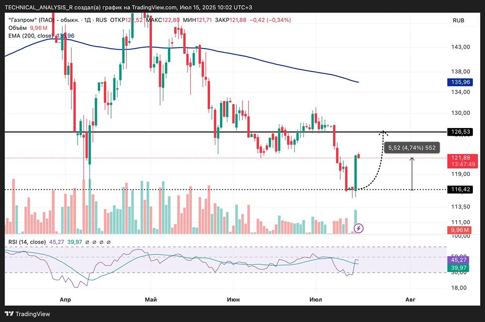 Газпром (GAZP): технический анализ и стратегия по отскоку от поддержки 116-118 — цели и риски