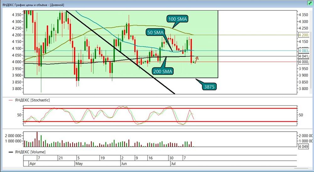 Торговый план по акциям Яндекса: цели по лонгу и стопы при движении ниже ₽3875
