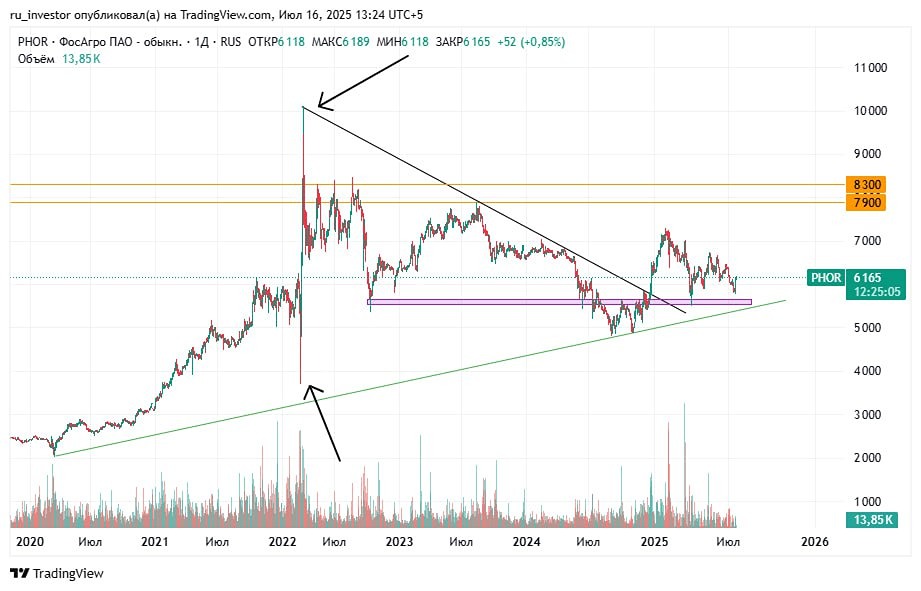 Акции Фосагро (PHOR): технический разбор, уровни входа, цели и стратегия по лонгу
