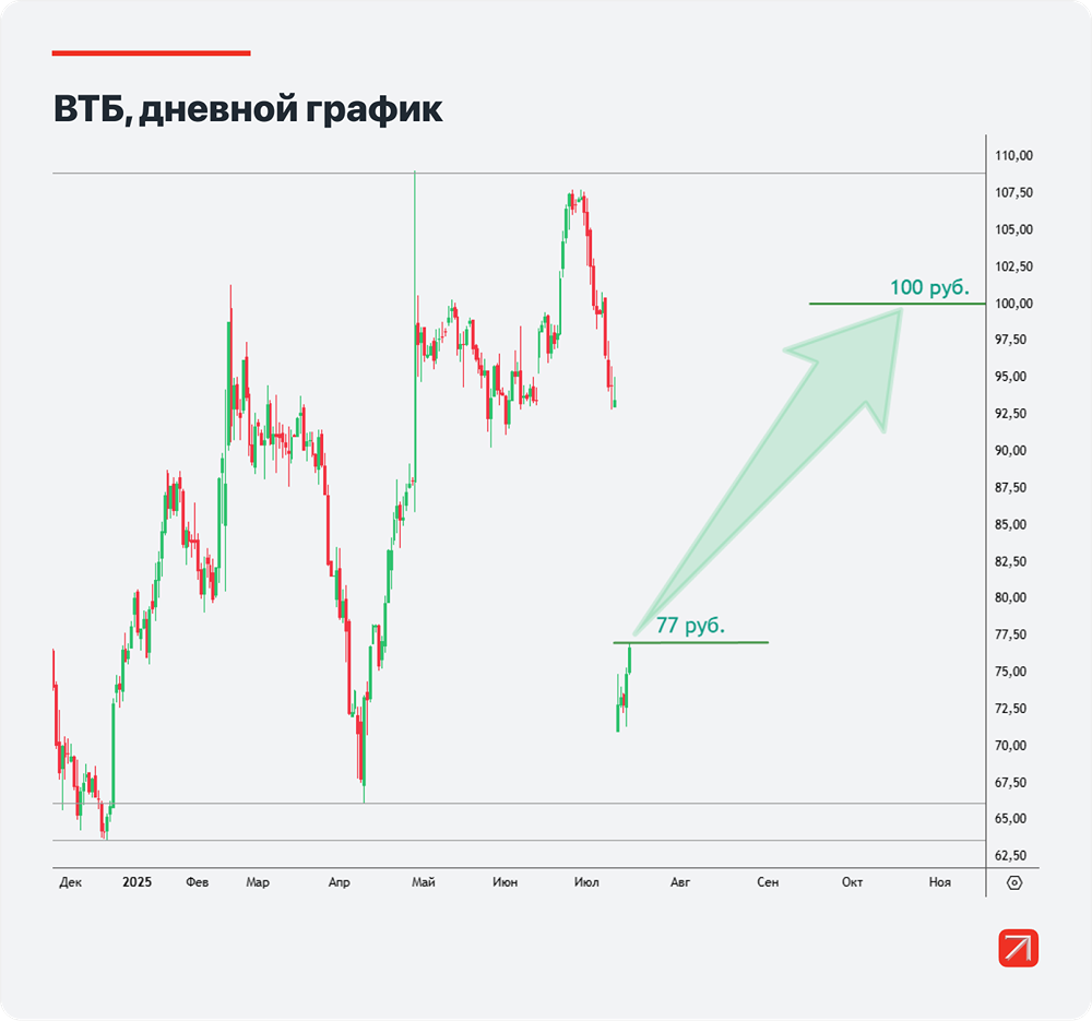 Цели и стратегия инвестирования в акции ВТБ: когда продавать и как зафиксировать прибыль