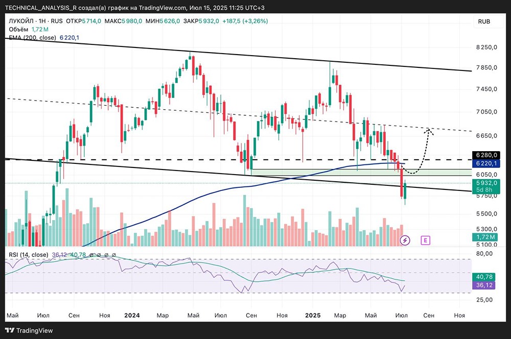 Технический анализ Лукойл: отскок от поддержки, ключевые уровни и сценарии роста