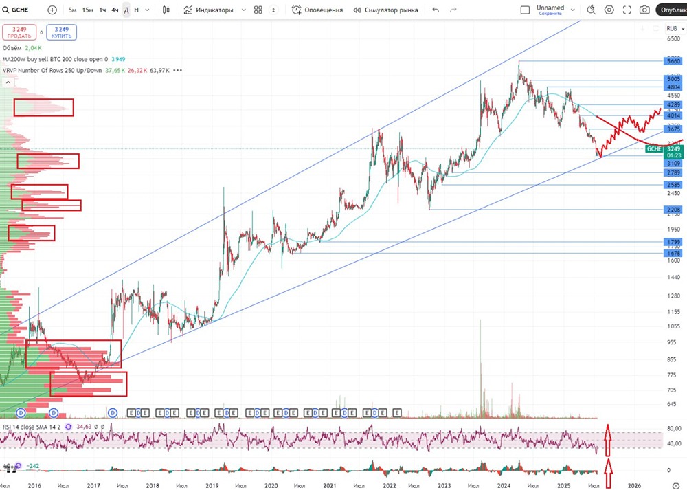 Акции Черкизово, аналитика по компании #GCHE на 16 июля 2025 года