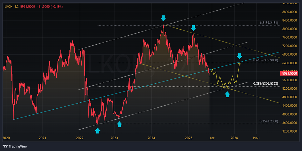 Среднесрочный анализ акций Лукойла на горизонте следующих 6 месяцев