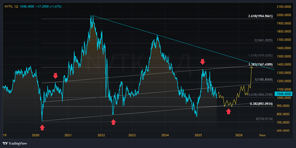 Среднесрочный прогноз по акциям компании Новатэк