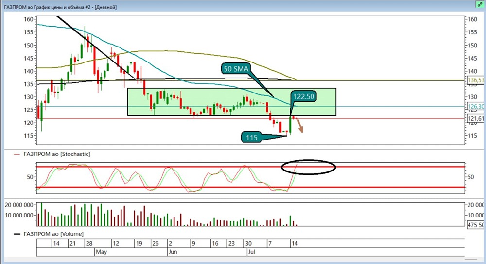 Акции Газпром (GAZP): анализ текущей ситуации, цели по шорту и уровни для входа и выхода