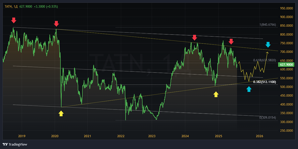 Среднесрочный технический анализ акций ТАТНЕФТЬ